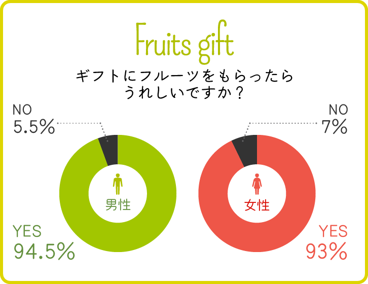 男女別／ギフトにフルーツをもらったらうれしいですか？グラフ