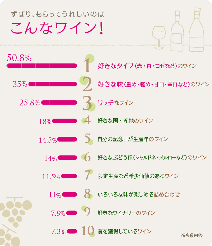 すばり、もらってうれしいのはこんなワイン！ベスト10グラフ