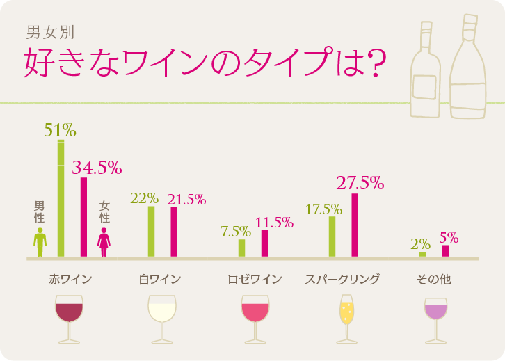 男女別、好きなワインのタイプ（赤ワイン、白ワイン、ロゼワイン、スパークリング、その他）グラフ