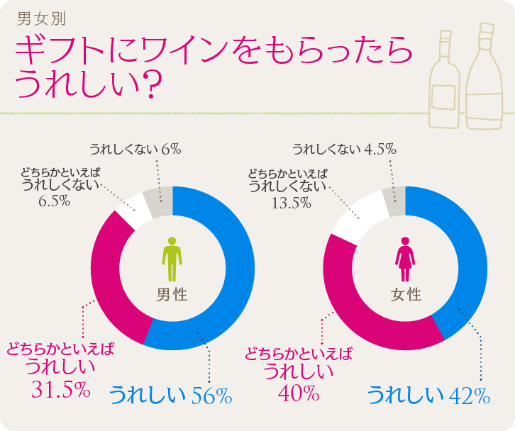 男女別、ギフトにワインをもらったらうれしい!?円グラフ