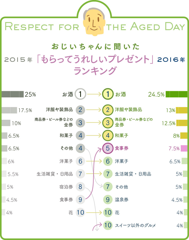 おじいちゃんに聞いた、もらってうれしいプレゼントランキンググラフ（2015年＆2016年比較）