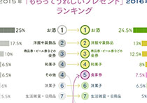 おじいちゃんに聞いた、もらってうれしいプレゼントランキンググラフ（2015年＆2016年比較）