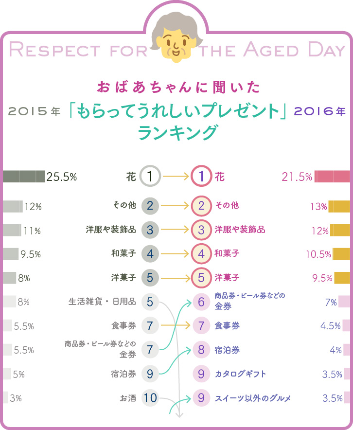 おばあちゃんに聞いた、もらってうれしいプレゼントランキンググラフ（2015年＆2016年比較）