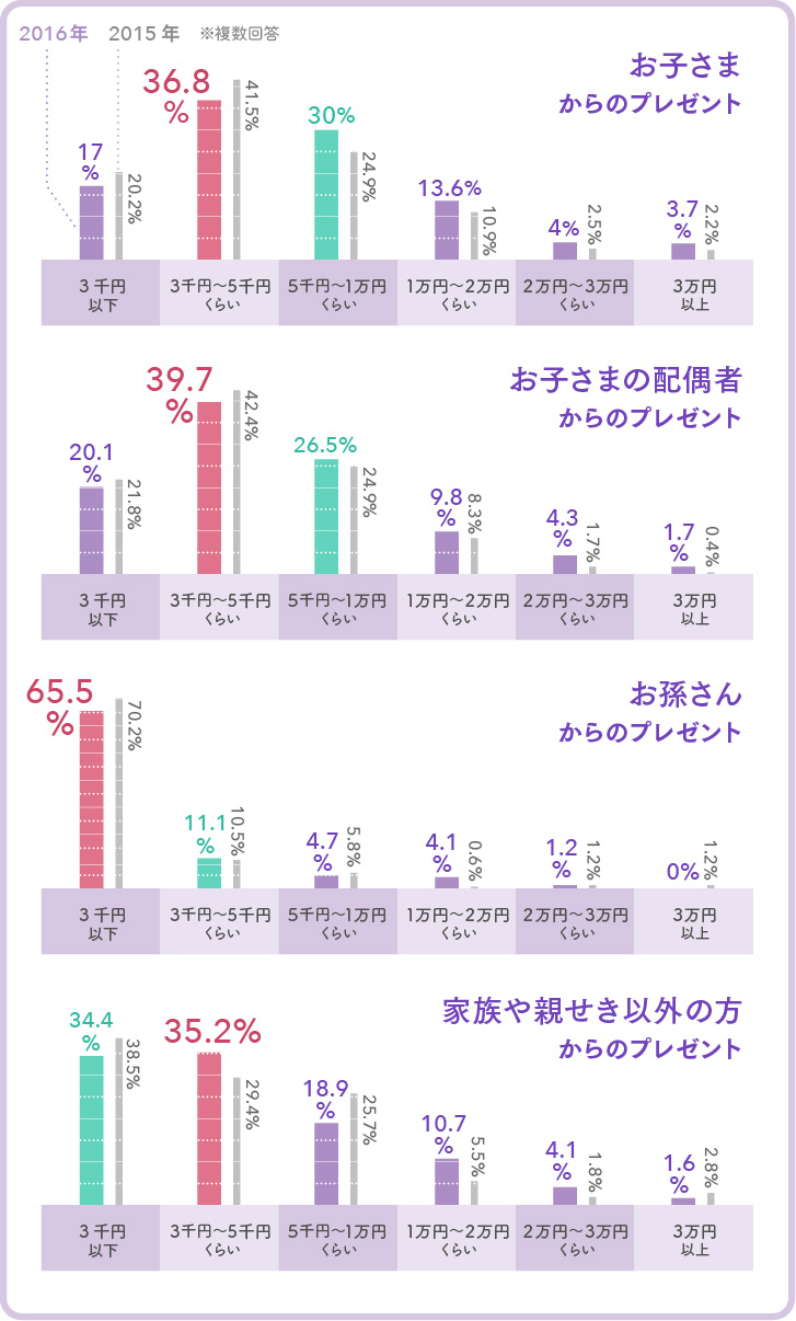 お相手別、もらったプレゼントの相場グラフ（2015年＆2016年比較）