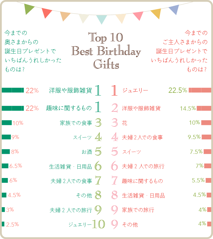 今までのご主人さまから、奥さまからの誕生日プレゼントで、いちばんうれしかったものは？ベスト10グラフ