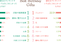 今までのご主人さまから、奥さまからの誕生日プレゼントで、いちばんうれしかったものは？ベスト10グラフ