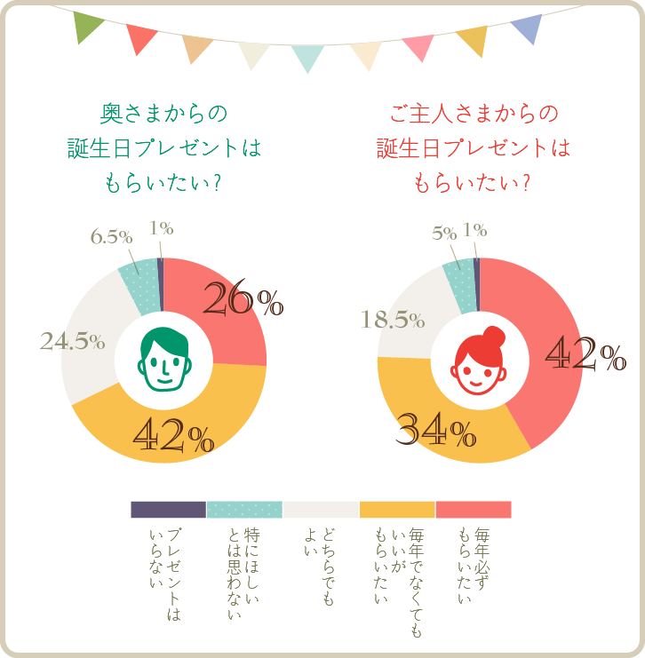 ご主人さまから、奥さまからの誕生日プレゼントはもらいたい？グラフ