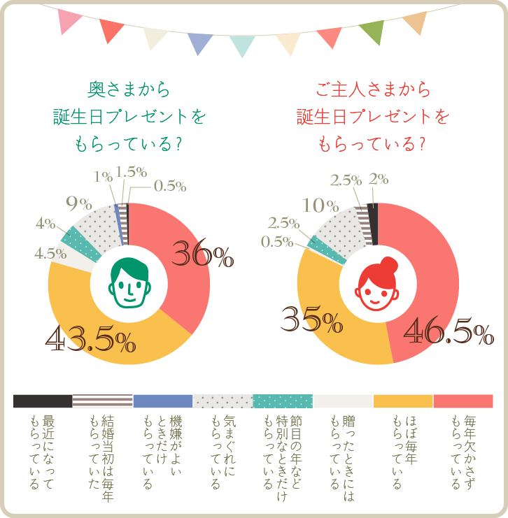 ご主人さまから、奥さまから誕生日プレゼントをもらっている？グラフ