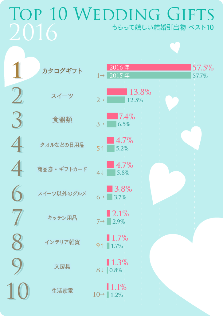 もらってうれしい結婚引出物 ベスト10グラフ