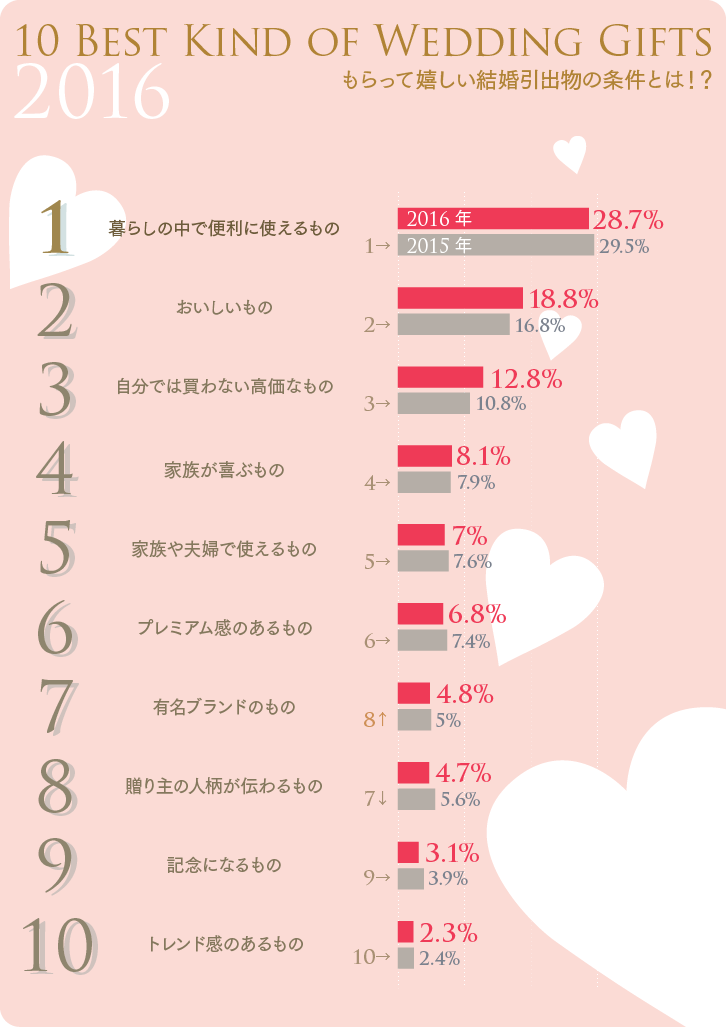 もらってうれしい結婚引出物の条件ベスト10グラフ