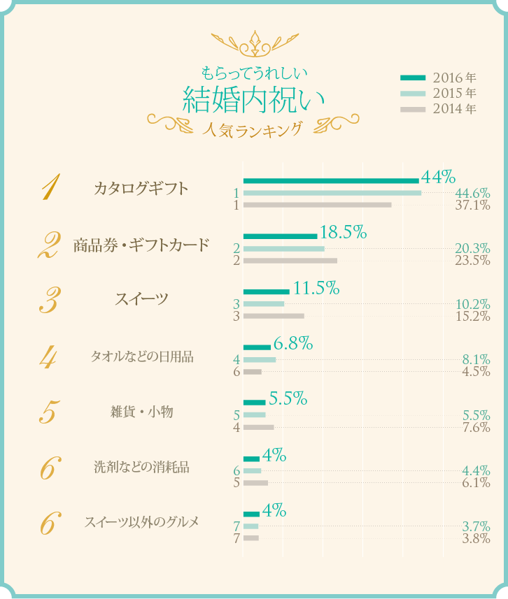 もらってうれしい結婚内祝い 人気ランキング　ベスト6グラフ