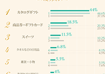 もらってうれしい結婚内祝い 人気ランキング　ベスト6グラフ