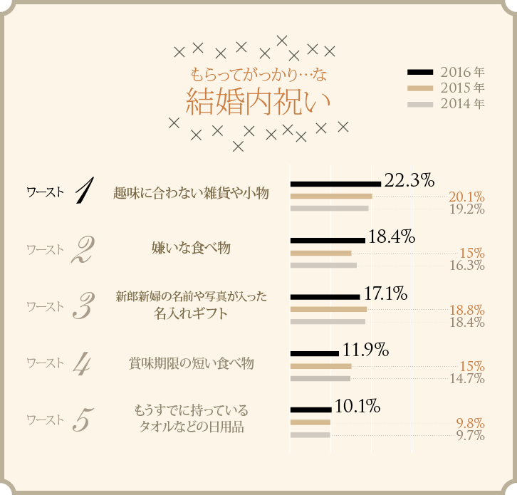 「もらってがっかり…」な結婚内祝い ワースト5グラフ