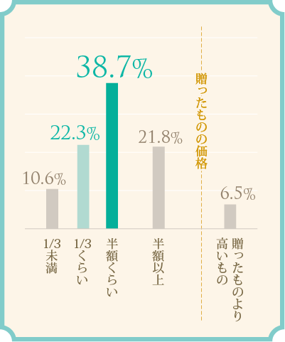 結婚内祝いの相場グラフ