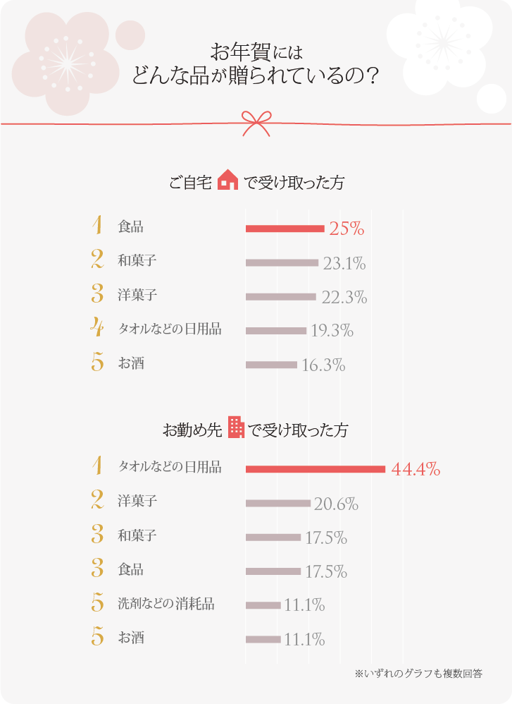 ご自宅で受け取った方／お勤め先で受け取った方別　上位5アイテムグラフ