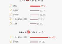 ご自宅で受け取った方／お勤め先で受け取った方別　上位5アイテムグラフ