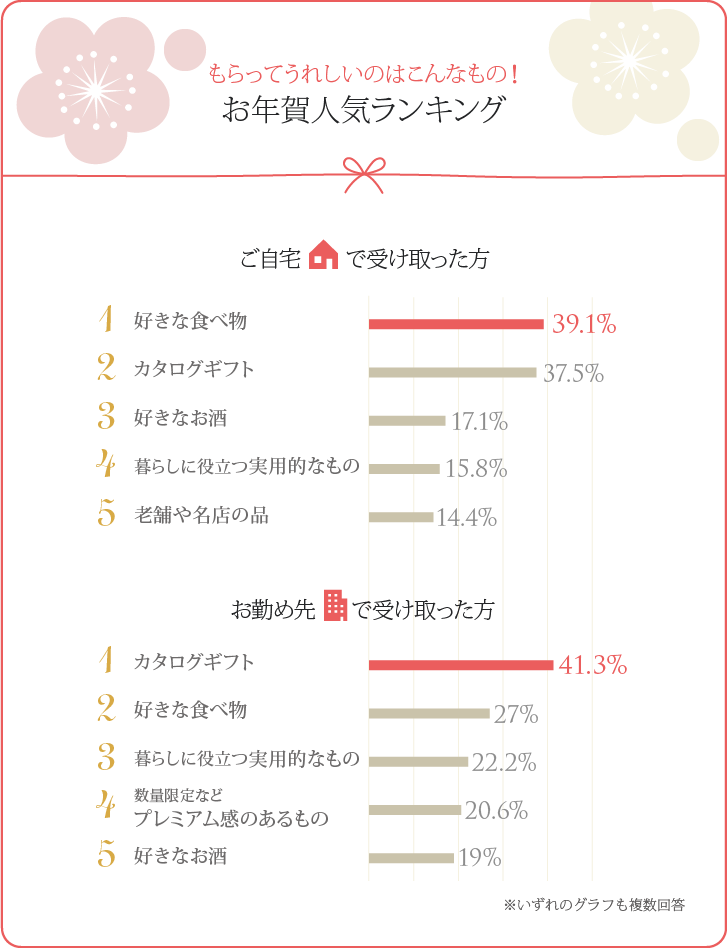 ご自宅で受け取った方／お勤め先で受け取った方別　お年賀人気ランキングベスト5グラフ