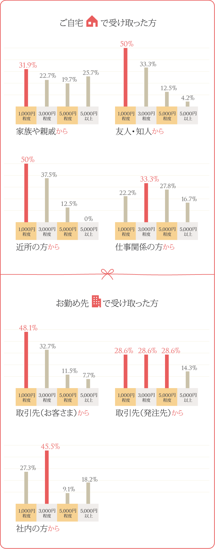 ご自宅で受け取った方／お勤め先で受け取った方別　お年賀アイテム相場グラフ