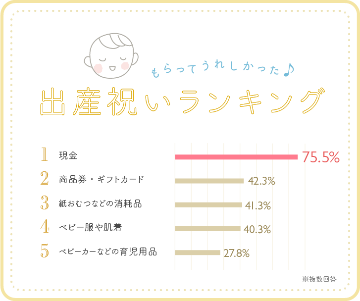 もらってうれしかった出産祝いランキング　ベスト5グラフ