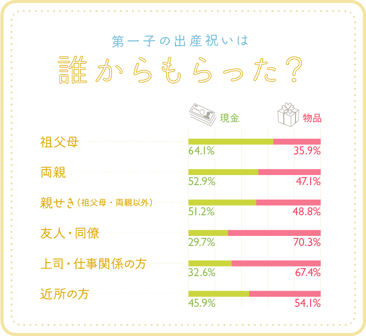 第一子の出産祝い　誰からもらった？グラフ