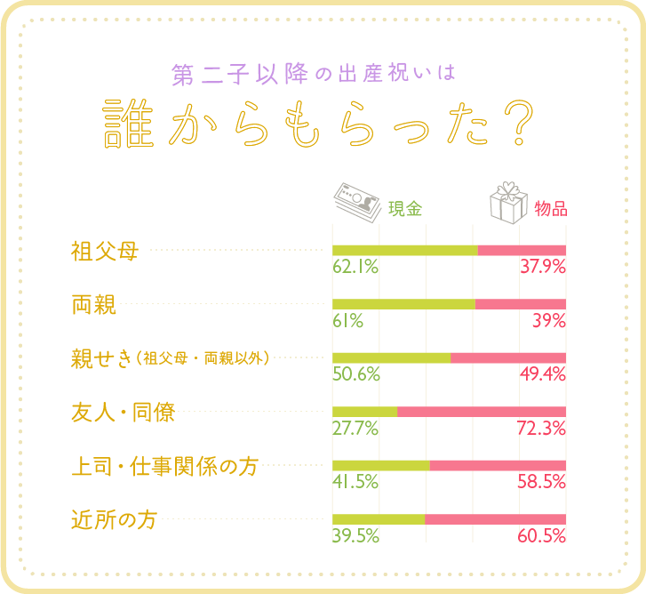 第二子以降の出産祝いは誰からもらった？グラフ