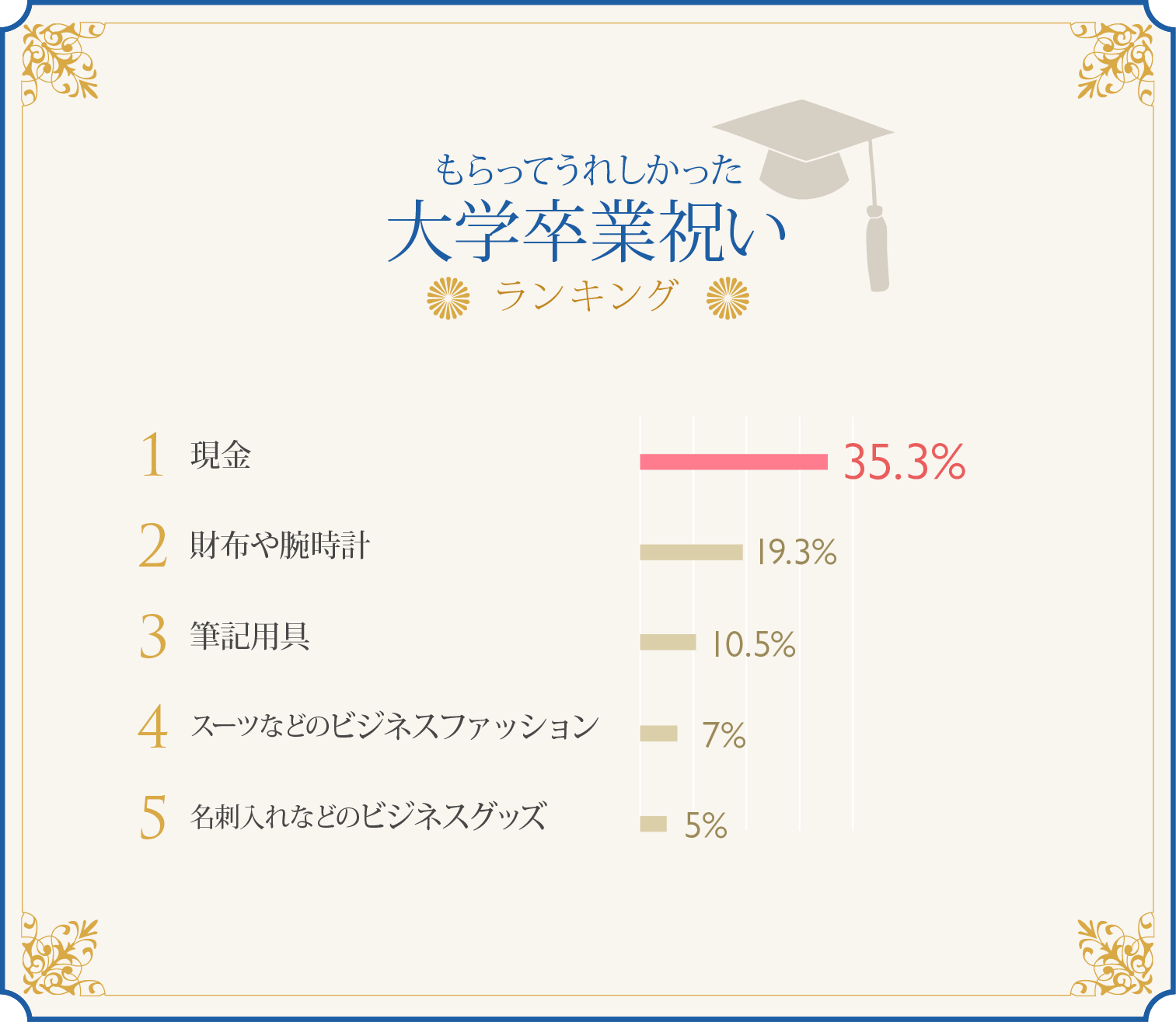 もらってうれしかった大学卒業祝いランキンググラフ