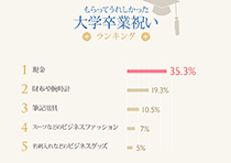 迷ったらコレ もらってうれしい大学卒業祝いランキング ギフトコンシェルジュ リンベル