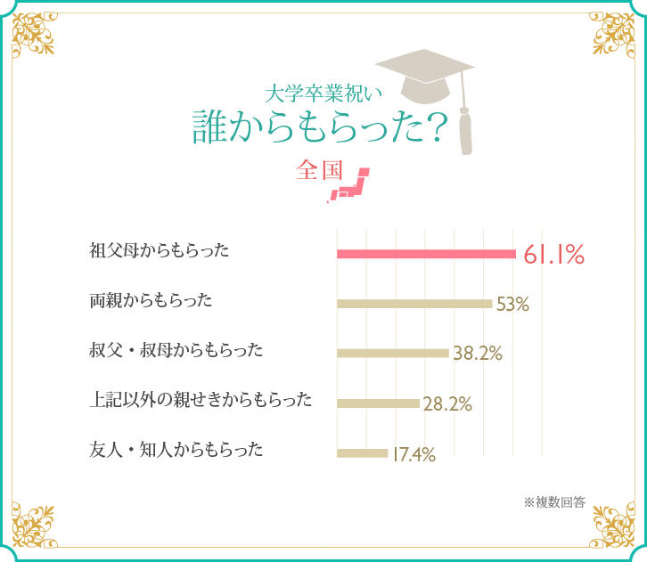 大学卒業祝い、誰からもらった？／全国　グラフ