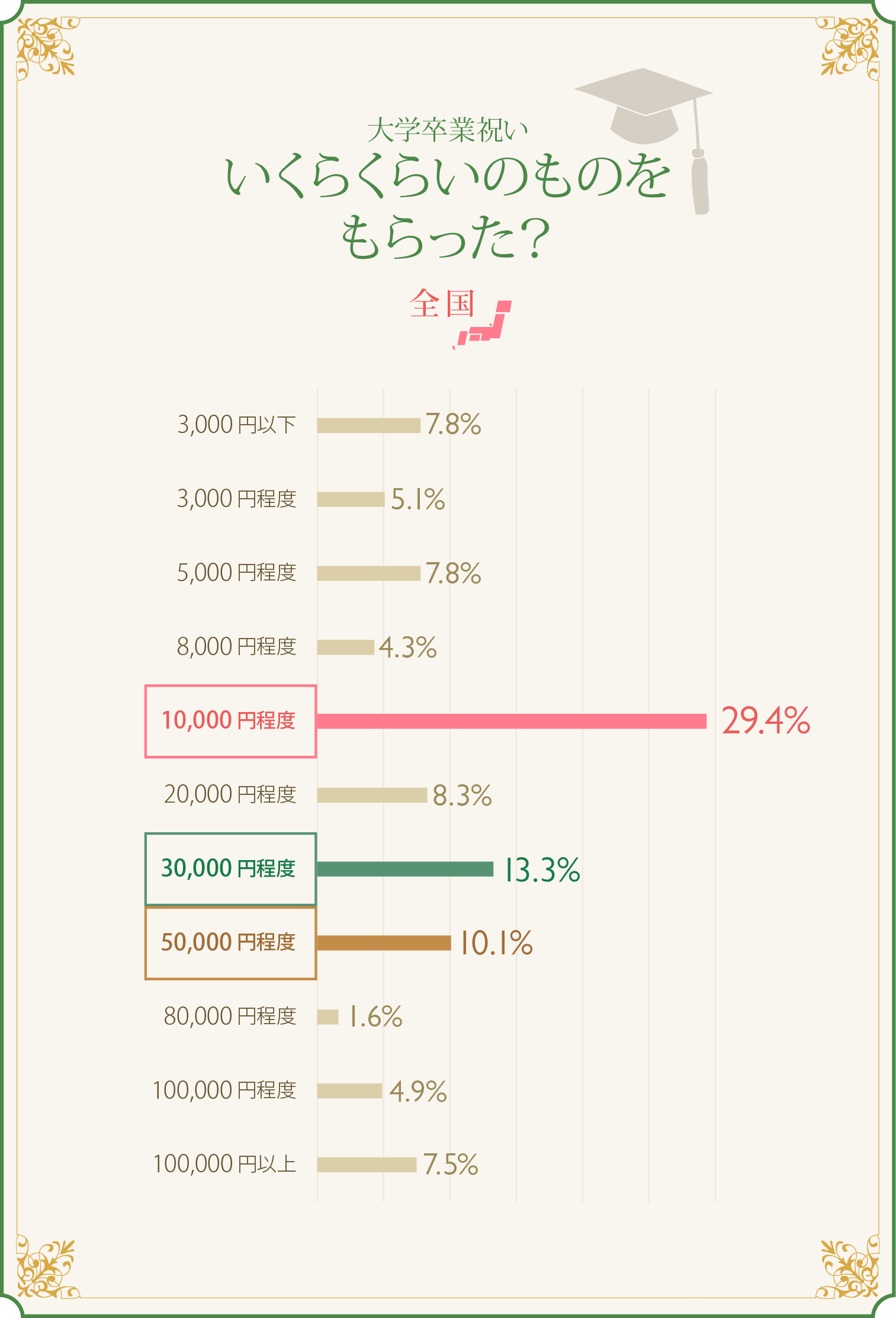 大学卒業祝い、いくらくらいのものをもらった？／全国　グラフ