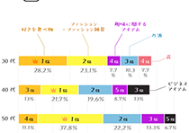 お父さんがもらってうれしい誕生日プレゼントランキング（年代別ベスト5グラフ）