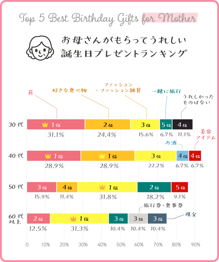 お母さんがもらってうれしい誕生日プレゼントランキング（年代別ベスト5グラフ）