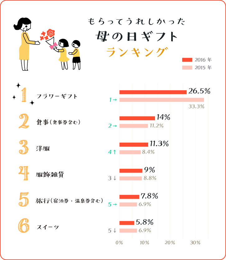 もらってうれしかった母の日ギフトランキンググラフ