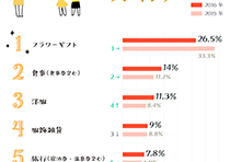 もらってうれしかった母の日ギフトランキンググラフ