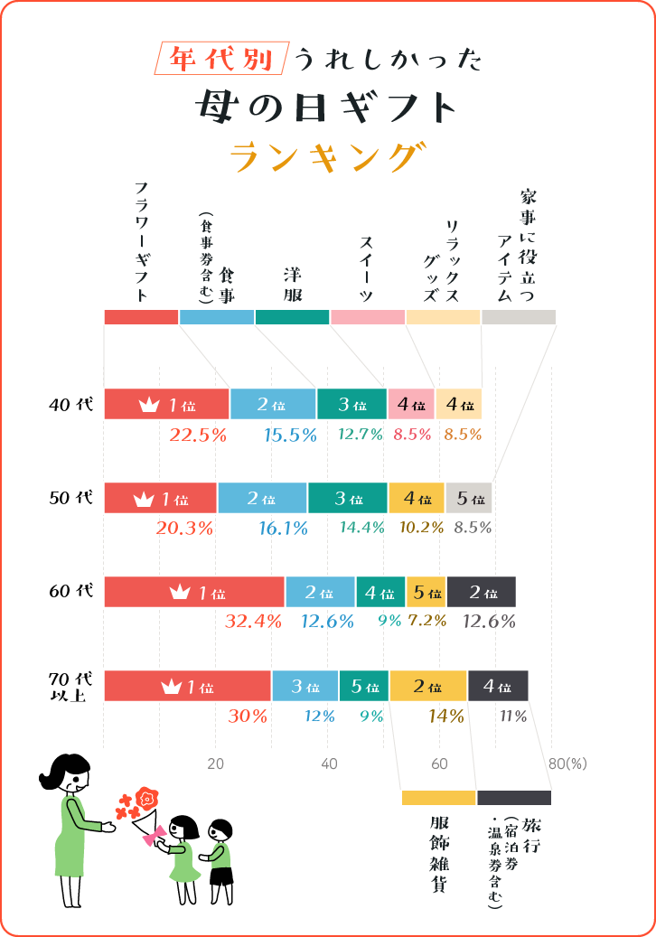 迷ったらコレ もらってうれしかった母の日ギフトランキング17 ギフトコンシェルジュ リンベル