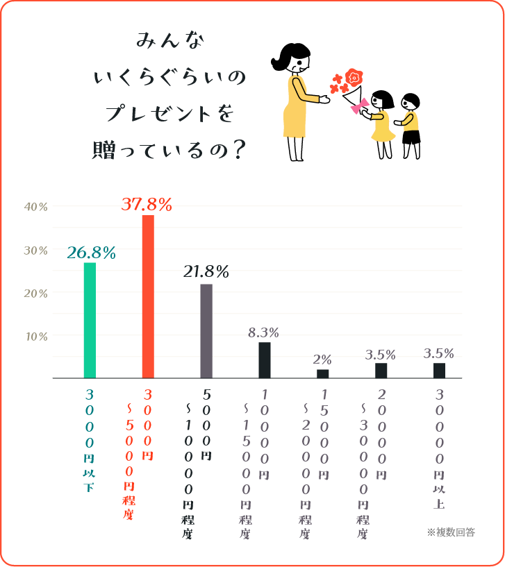 みんな、いくらぐらいのプレゼントを贈っているの？グラフ