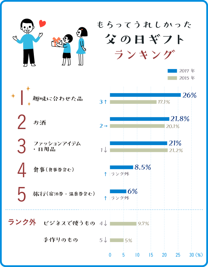 迷ったらコレ もらってうれしかった父の日ギフトランキング2017 ギフトコンシェルジュ リンベル