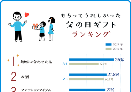 もらってうれしかった父の日ギフトランキングベスト5グラフ