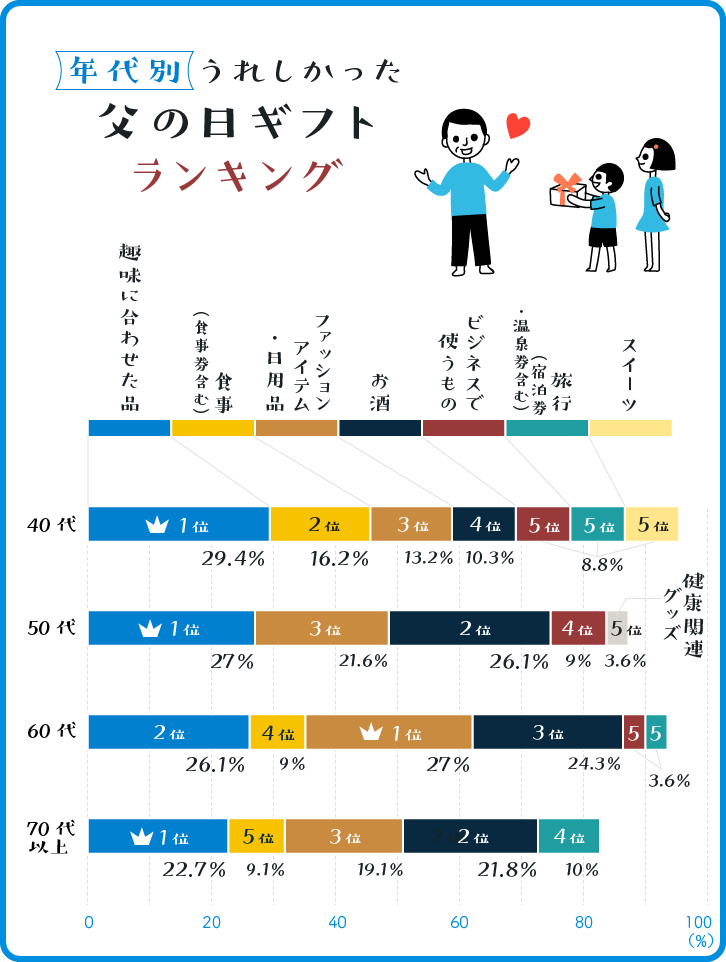 年代別・うれしかった父の日ギフトランキングベスト5グラフ