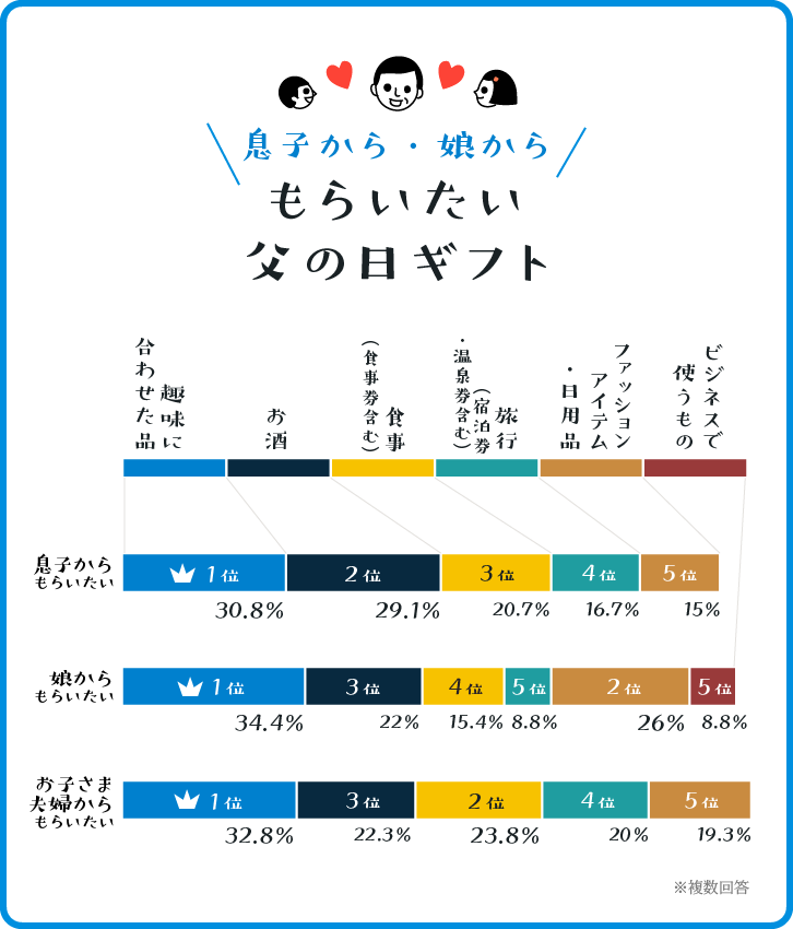 息子から、娘からもらいたい父の日ギフトベスト5グラフ