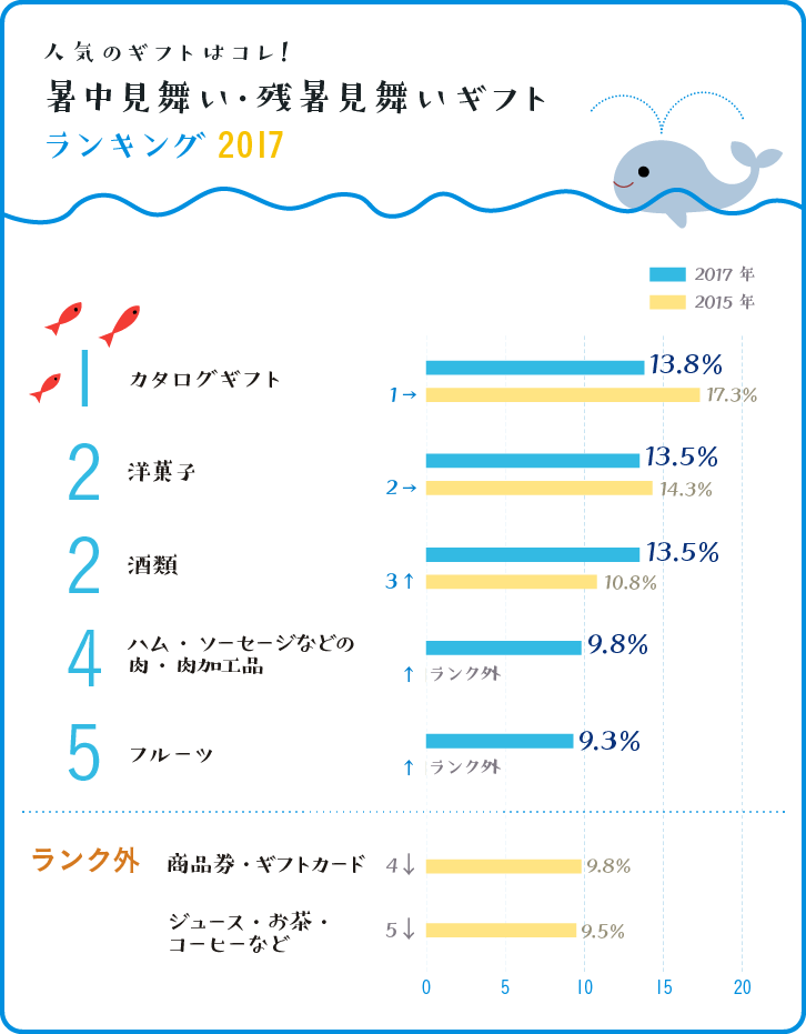 暑中見舞い・残暑見舞いギフトランキング ベスト5グラフ