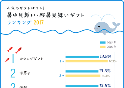 暑中見舞い・残暑見舞いギフトランキング ベスト5グラフ