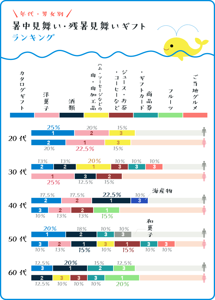 【年代・男女別】暑中見舞い・残暑見舞いギフトランキング　ベスト3グラフ