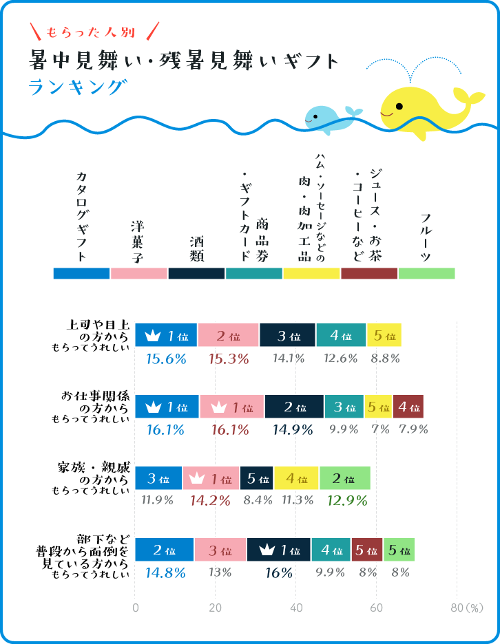 【もらった人別】 暑中見舞い・残暑見舞いギフトランキング 　ベスト5グラフ