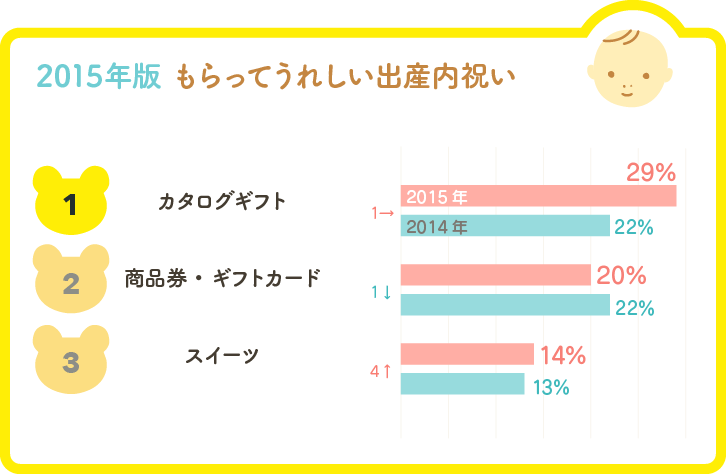 2015年版もらって嬉しい出産内祝いベスト3グラフ