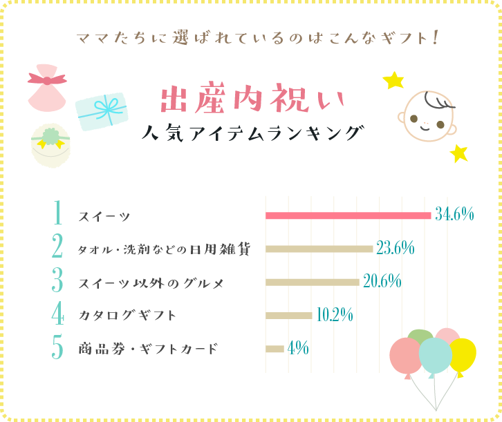 出産内祝い人気アイテムランキングベスト5グラフ