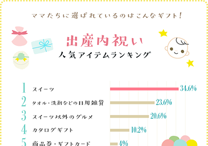 出産内祝い人気アイテムランキングベスト5グラフ