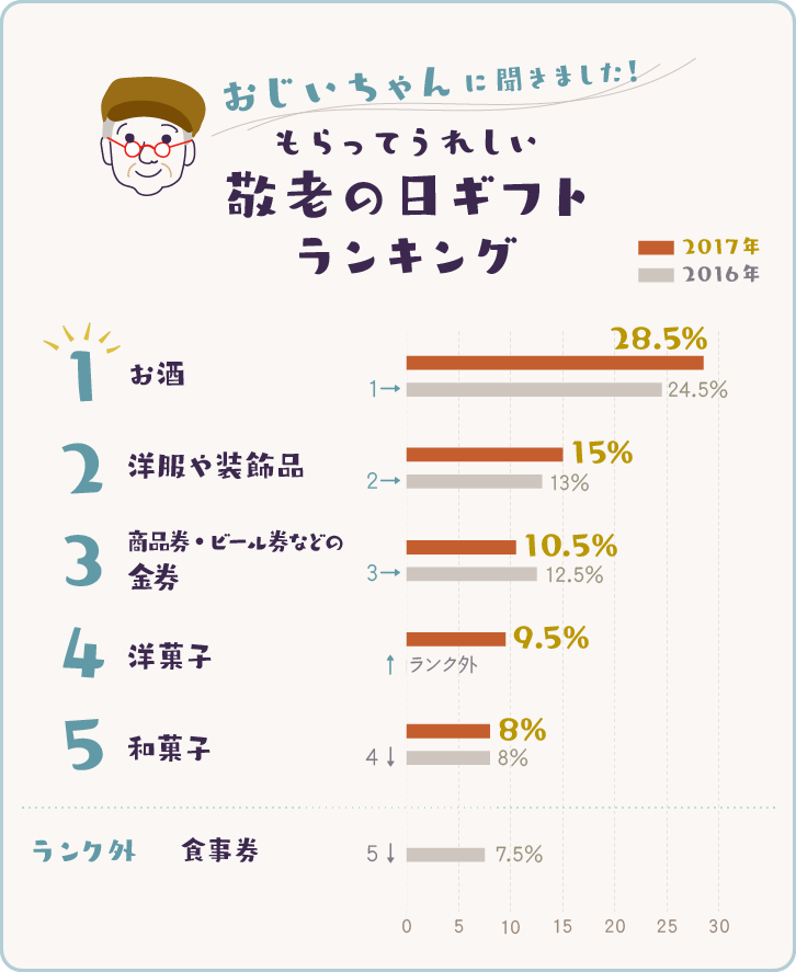 2017年版　おじいちゃんに聞いた、もらってうれしい敬老の日ギフトランキングベスト5グラフ