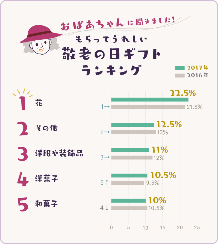 2017年版　おばあちゃんに聞いた、もらってうれしい敬老の日ギフトランキングベスト5グラフ