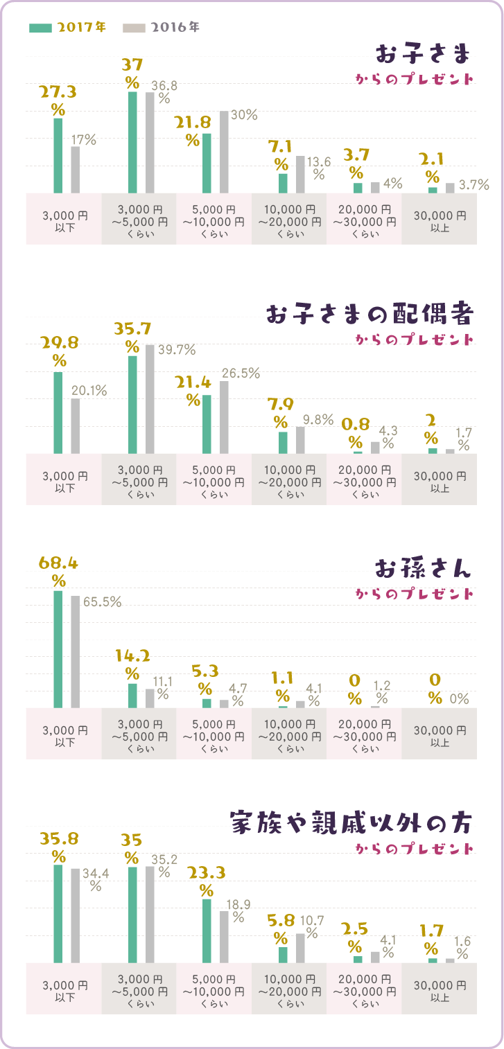 お相手別（お子さまから、お子さまの配偶者から、お孫さんから、家族・親戚以外の方から）敬老の日プレゼント相場グラフ