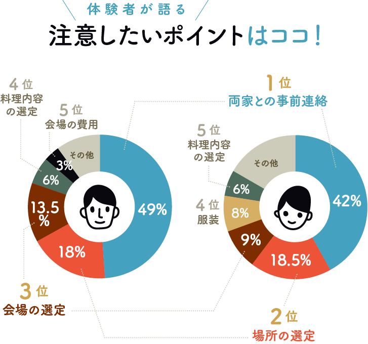 体験者が語る！ 注意したいポイントはココ！新郎／新婦別、ベスト5グラフ